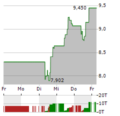 LENDINGCLUB Aktie 5-Tage-Chart