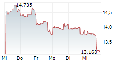 LENDINGCLUB CORPORATION 5-Tage-Chart