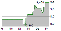 LENDINGCLUB CORPORATION 5-Tage-Chart