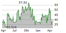 LENDINGTREE INC Chart 1 Jahr