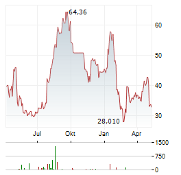 LENDINGTREE Aktie Chart 1 Jahr