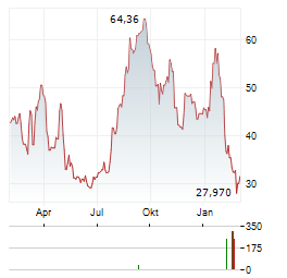 LENDINGTREE Aktie Chart 1 Jahr