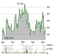 LENDINGTREE Aktie Chart 1 Jahr