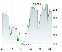 LENDINGTREE INC Chart 1 Jahr