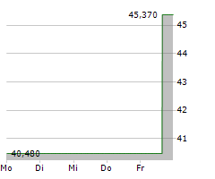 LENDINGTREE INC Chart 1 Jahr