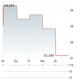 LENDINGTREE Aktie 5-Tage-Chart
