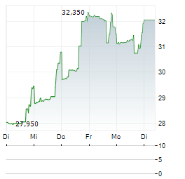 LENDINGTREE Aktie 5-Tage-Chart