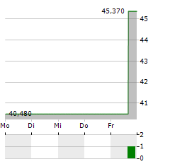 LENDINGTREE Aktie 5-Tage-Chart