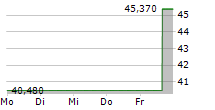 LENDINGTREE INC 5-Tage-Chart