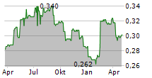 LENDINVEST PLC Chart 1 Jahr