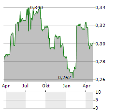 LENDINVEST Aktie Chart 1 Jahr