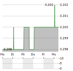 LENDINVEST Aktie 5-Tage-Chart