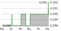 LENDINVEST PLC 5-Tage-Chart