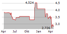 LENDLEASE GROUP Chart 1 Jahr