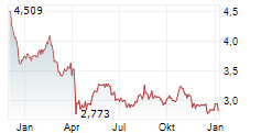 LENDLEASE GROUP Chart 1 Jahr