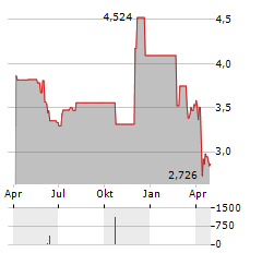 LENDLEASE GROUP Aktie Chart 1 Jahr