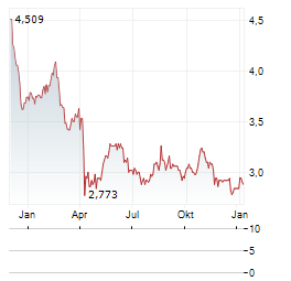LENDLEASE GROUP Aktie Chart 1 Jahr