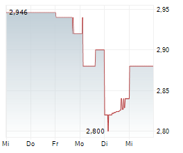 LENDLEASE GROUP Chart 1 Jahr