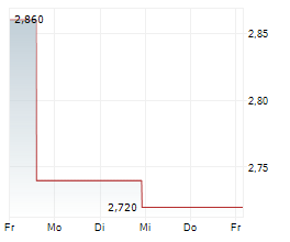 LENDLEASE GROUP Chart 1 Jahr