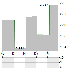 LENDLEASE GROUP Aktie 5-Tage-Chart