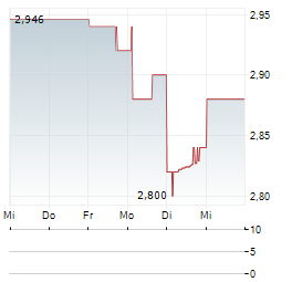 LENDLEASE GROUP Aktie 5-Tage-Chart