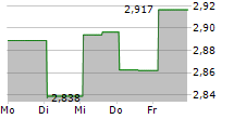 LENDLEASE GROUP 5-Tage-Chart