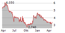 LENDWAY INC Chart 1 Jahr