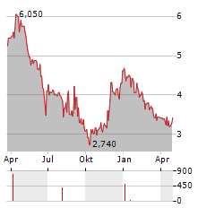 LENDWAY Aktie Chart 1 Jahr