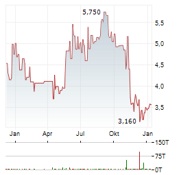 LENDWAY Aktie Chart 1 Jahr