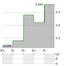 LENDWAY Aktie 5-Tage-Chart