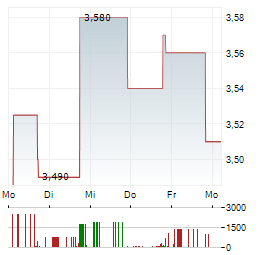 LENDWAY Aktie 5-Tage-Chart