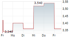 LENDWAY INC 5-Tage-Chart