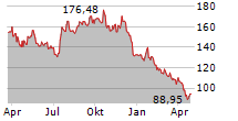 LENNAR CORPORATION Chart 1 Jahr