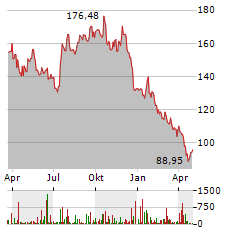 LENNAR Aktie Chart 1 Jahr