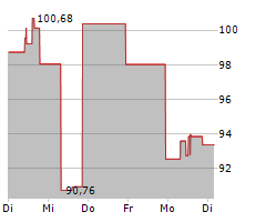 LENNAR CORPORATION Chart 1 Jahr