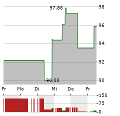 LENNAR Aktie 5-Tage-Chart