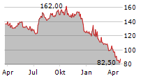 LENNAR CORPORATION CL B Chart 1 Jahr