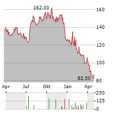 LENNAR CORPORATION CL B Aktie Chart 1 Jahr