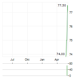 LENNAR CORPORATION CL B Aktie Chart 1 Jahr