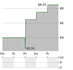 LENNAR CORPORATION CL B Aktie 5-Tage-Chart