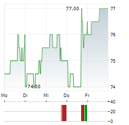 LENNAR CORPORATION CL B Aktie 5-Tage-Chart