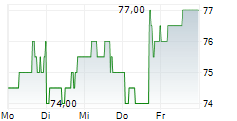 LENNAR CORPORATION CL B 5-Tage-Chart