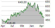 LENNOX INTERNATIONAL INC Chart 1 Jahr