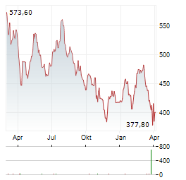 LENNOX INTERNATIONAL Aktie Chart 1 Jahr