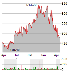 LENNOX INTERNATIONAL Aktie Chart 1 Jahr