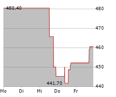 LENNOX INTERNATIONAL INC Chart 1 Jahr