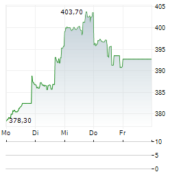 LENNOX INTERNATIONAL Aktie 5-Tage-Chart