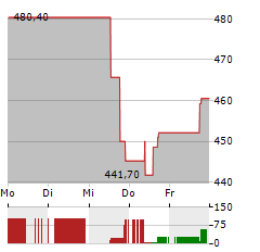 LENNOX INTERNATIONAL Aktie 5-Tage-Chart