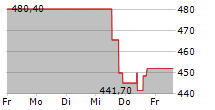 LENNOX INTERNATIONAL INC 5-Tage-Chart