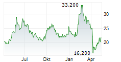 LENOVO GROUP LTD ADR Chart 1 Jahr